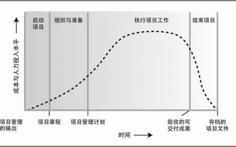 项目生命周期的四个阶段包括，项目生命周期的四个阶段包括及其现金净流量构成？