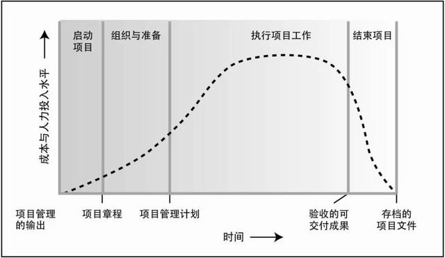 项目生命周期的四个阶段包括，项目生命周期的四个阶段包括及其现金净流量构成？