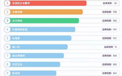 十大网络推广公司，最受欢迎的网络营销公司？